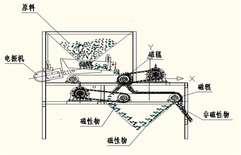 河沙磁選機(jī)，揭開河沙磁選機(jī)的神秘面目_揭開河沙磁選機(jī)的神秘面目磁場一般為多少_磁塊如何排列 