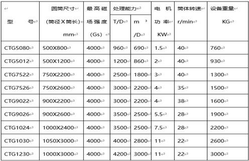 永磁筒式磁選機(jī)，克拉瑪依永磁筒式磁選機(jī)主要技術(shù)參數(shù)_遠(yuǎn)力克拉瑪依永磁筒式磁選機(jī)主要技術(shù)參數(shù)使用注意事項(xiàng)磁場分布圖